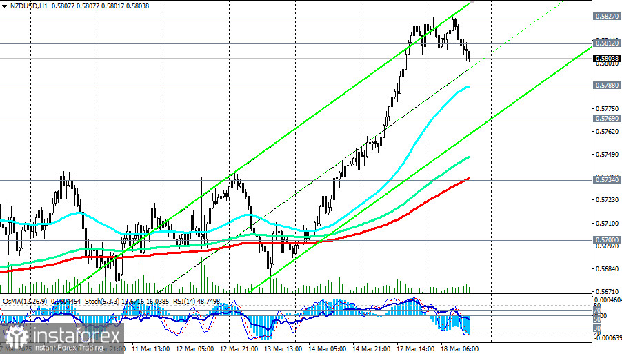 NZD/USD: торговые сценарии на 18.03.2025