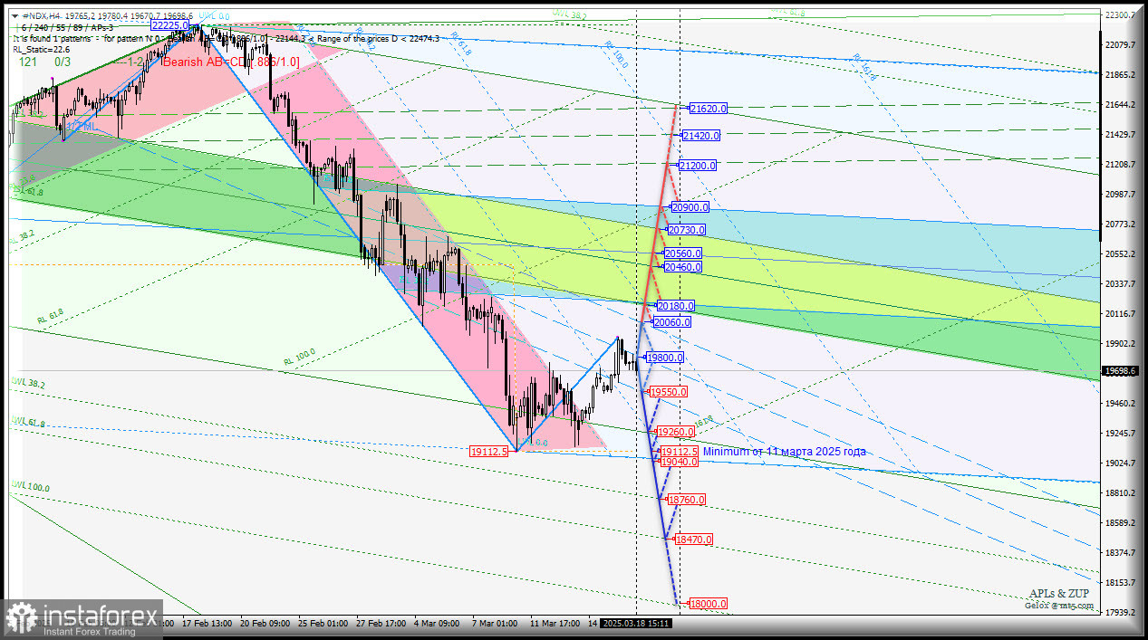 #NDX - NASDAQ-100 - рынок продолжит "болеть"?. Комплексный анализ - вилы Эндрюса APLs &amp; ZUP - с 19 марта 2025