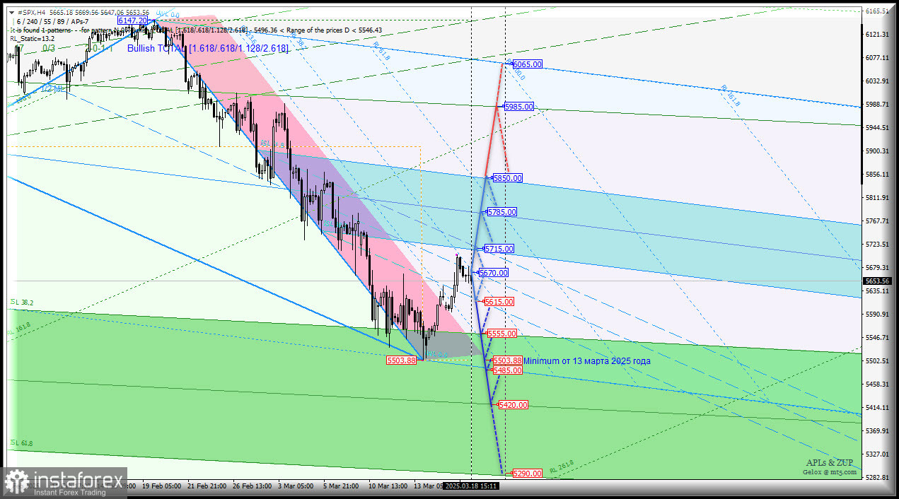 #SPX - S&amp;P 500 Index - нисходящий тренд остается актуальным? Комплексный анализ - вилы Эндрюса APLs &amp; ZUP - с 19 марта 2025 