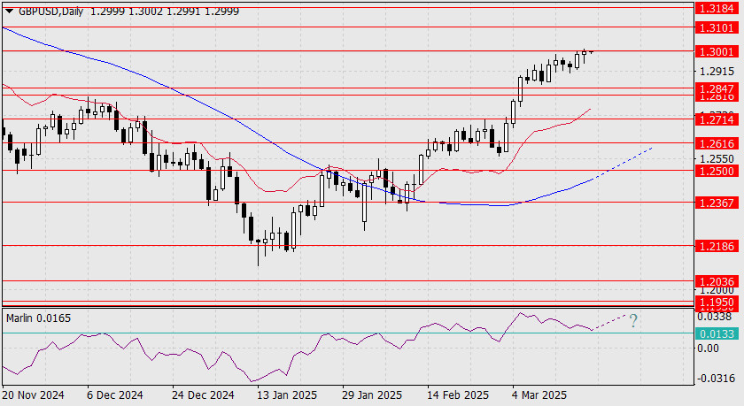 Прогноз по GBP/USD на 19 марта 2025 года