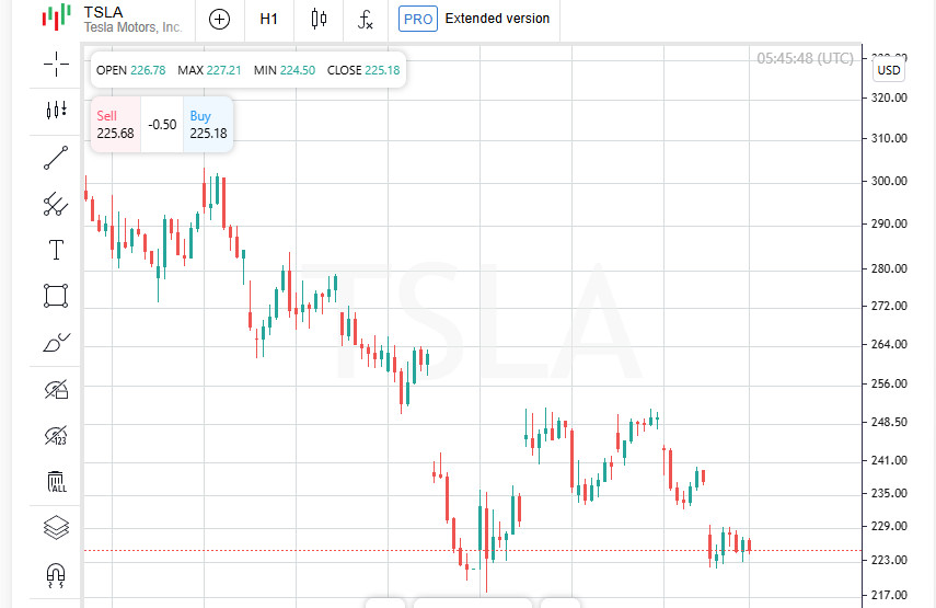  Mercados en pánico: Nasdaq se desploma un 1,71%, mientras el oro alcanza máximos históricos