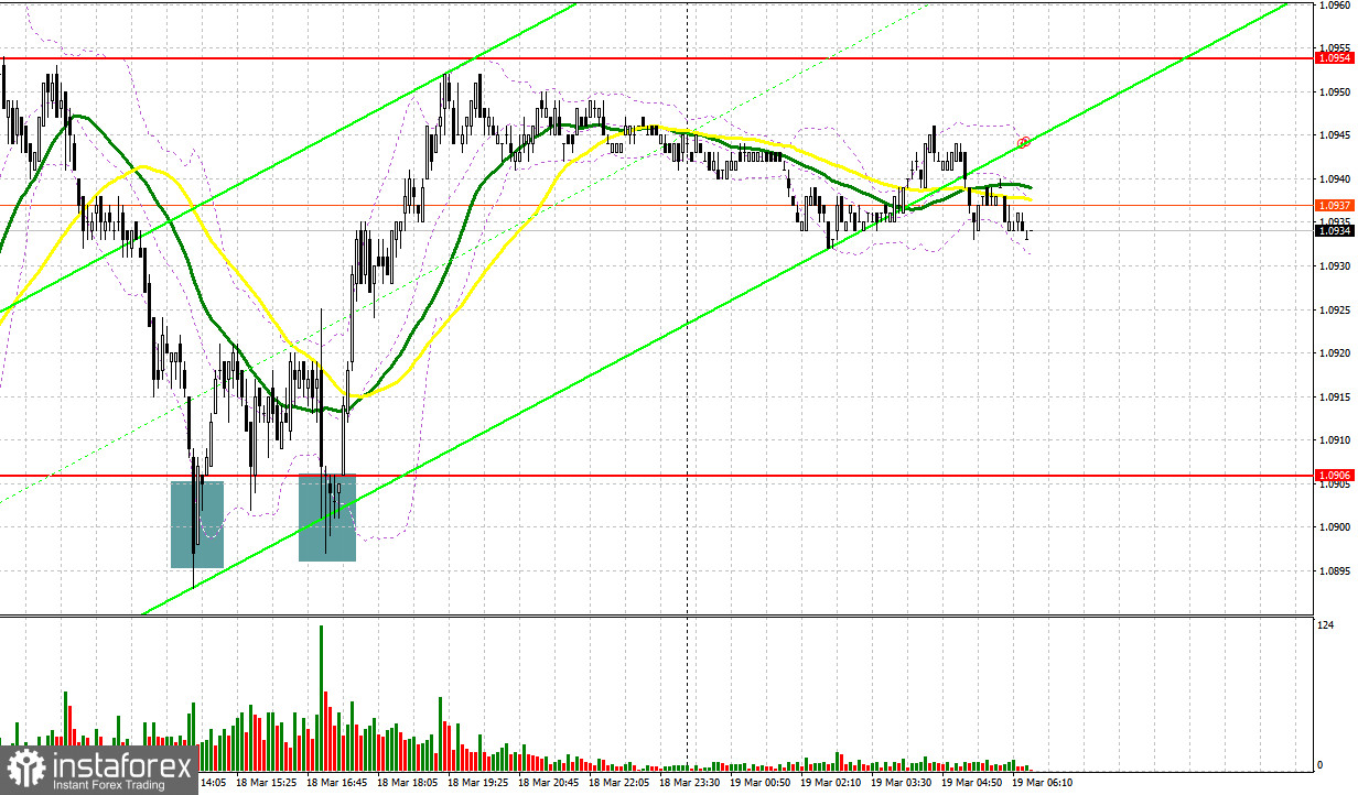 EUR/USD: plan para la sesión europea del 19 de marzo. Informes COT Commitment of Traders (análisis de las operaciones de ayer). El euro se compra cada vez que...