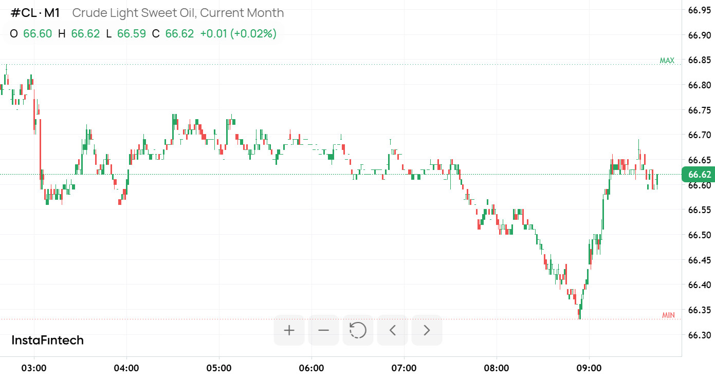  Cuando los mercados están agitados: el gas sube, el petróleo duda