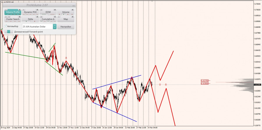 Маржинальные зоны и торговые идеи по AUD/USD, NZD/USD, USD/CAD (20.03.2025)