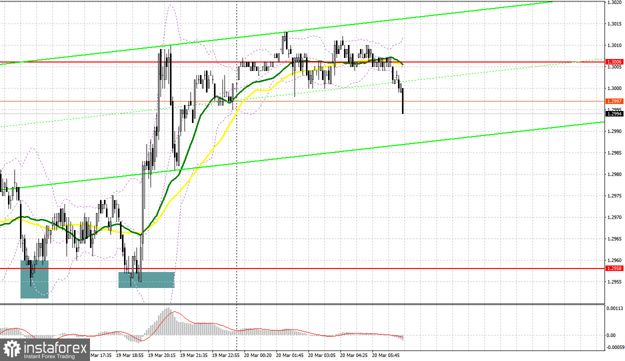  GBP/USD: plan para la sesión europea del 20 de marzo. Informes COT Commitment of Traders (análisis de las operaciones de ayer). La libra sigue subiendo con seguridad