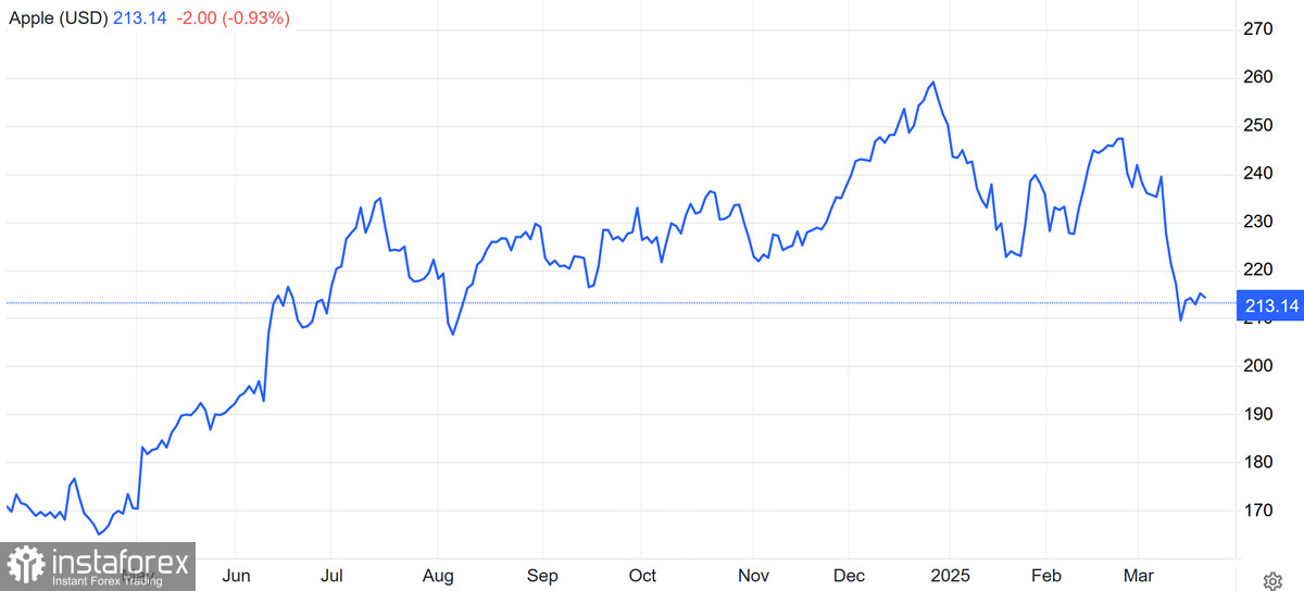  Crisi dell'IA in Apple e quinta correzione del Nasdaq 100. Cosa attende il settore tecnologico?