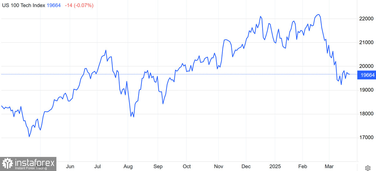  Crisi dell'IA in Apple e quinta correzione del Nasdaq 100. Cosa attende il settore tecnologico?