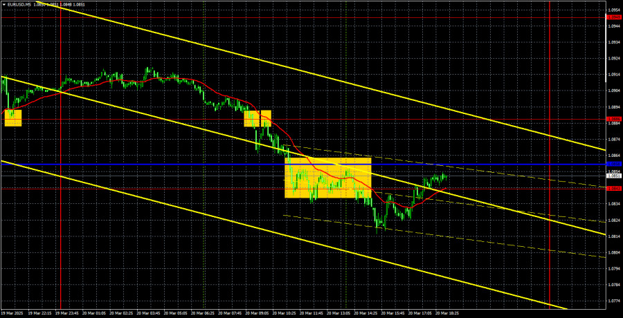 Exchange Rates analysis
