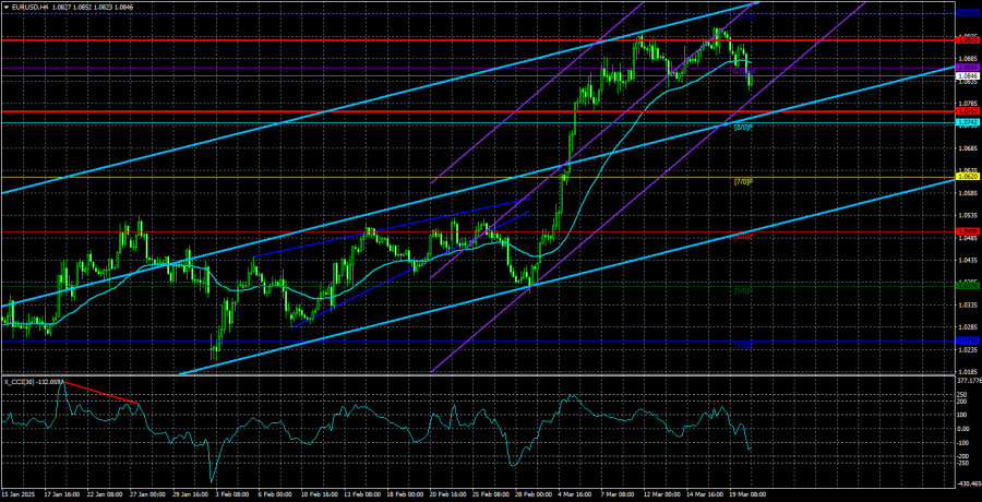 Exchange Rates analysis