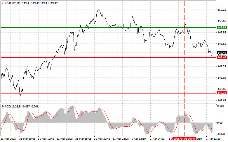 Exchange Rates analysis