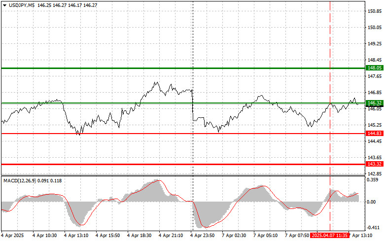 Exchange Rates analysis