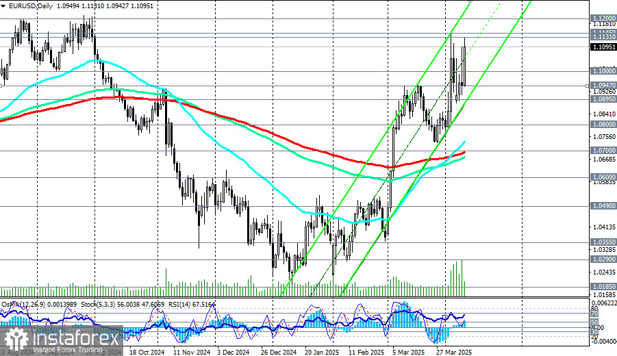  EUR/USD: торговые сценарии на 10.04.2025