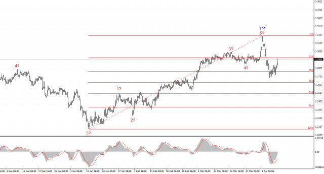 Analyse GBP/USD - 10 avril