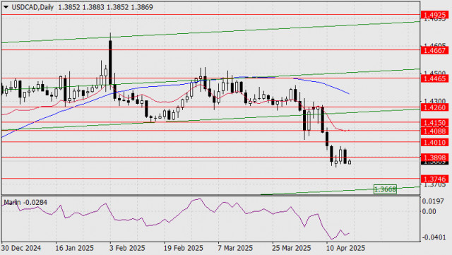 Ramalan USD/CAD untuk 17 April 2025