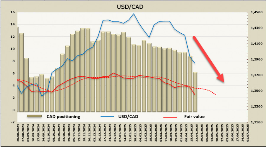 Exchange Rates analysis