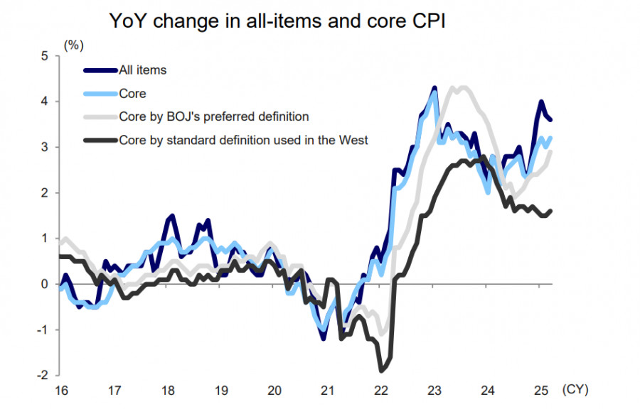 Exchange Rates analysis