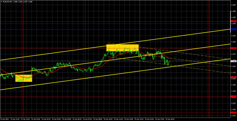 Exchange Rates analysis