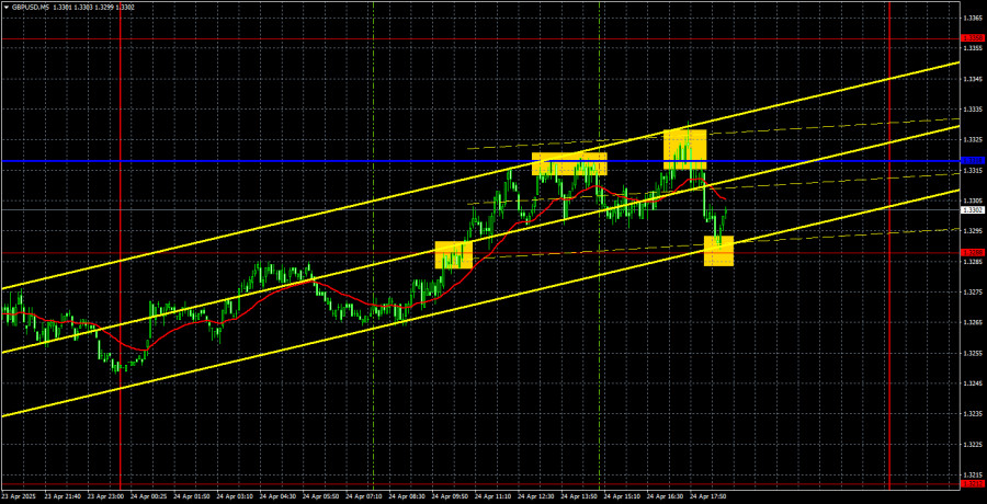 Exchange Rates analysis