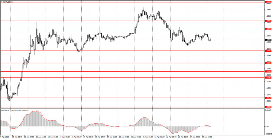 Exchange Rates analysis
