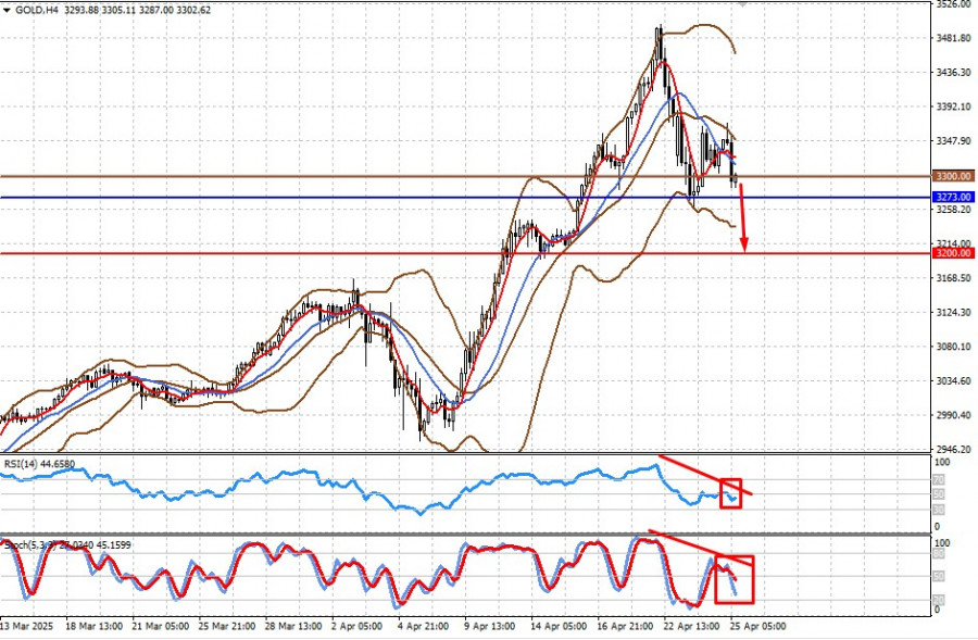 Exchange Rates analysis