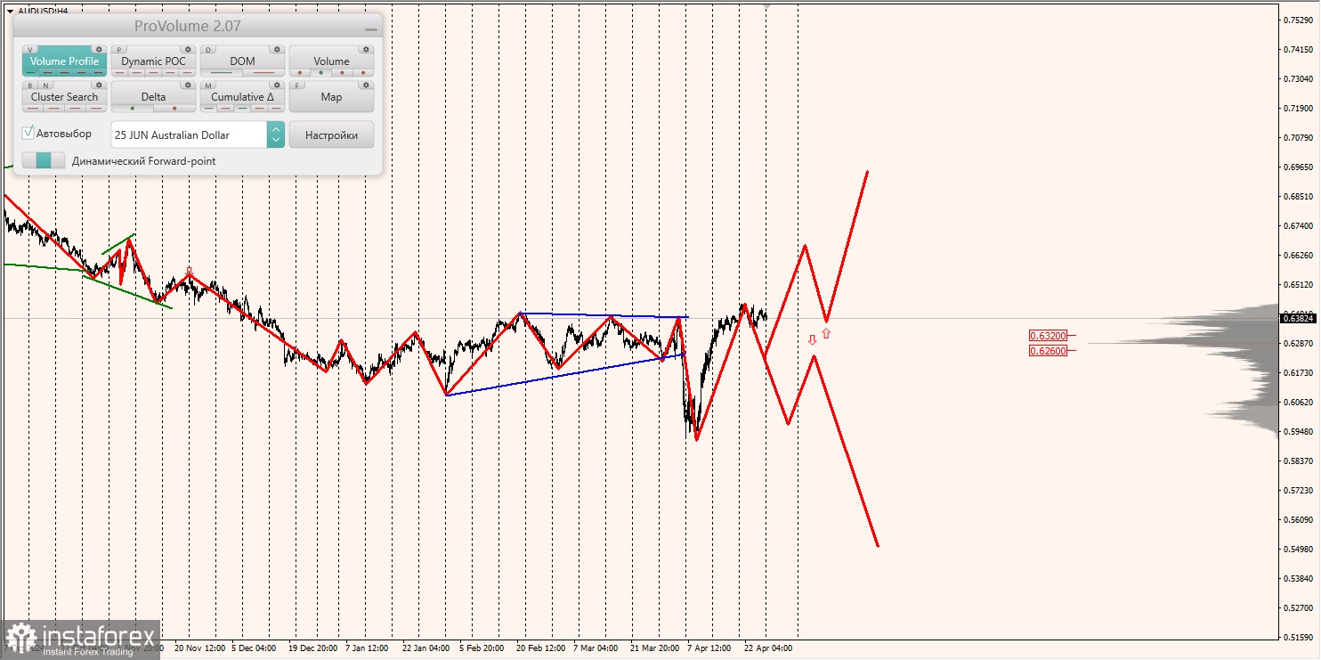 Маржинальные зоны и торговые идеи по AUD/USD, NZD/USD, USD/CAD (28.04.2025)