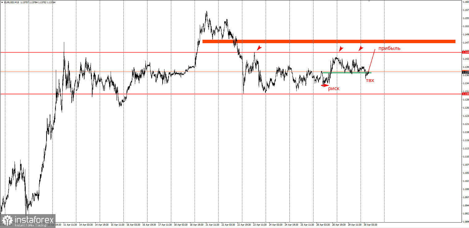 Торговая идея по EUR/USD на повышение