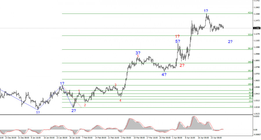 Exchange Rates analysis