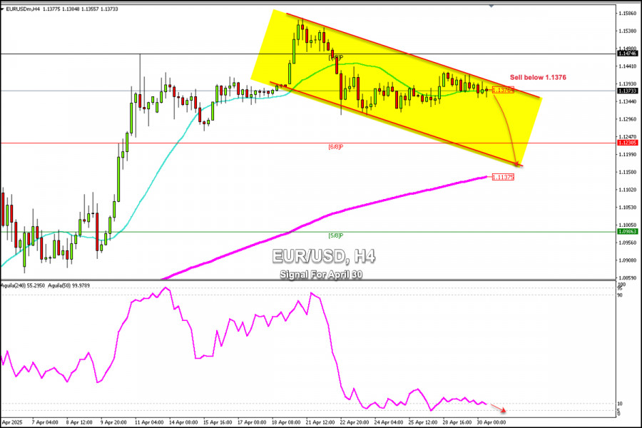 Exchange Rates analysis