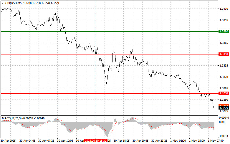 GBPUSD: простые советы по торговле для начинающих трейдеров на 1 мая. Разбор вчерашних сделок на форекс