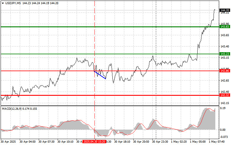 USDJPY: простые советы по торговле для начинающих трейдеров на 1 мая. Разбор вчерашних сделок на форекс