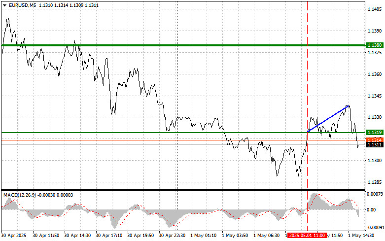 EURUSD: простые советы по торговле для начинающих трейдеров на 1 мая (американская сессия)