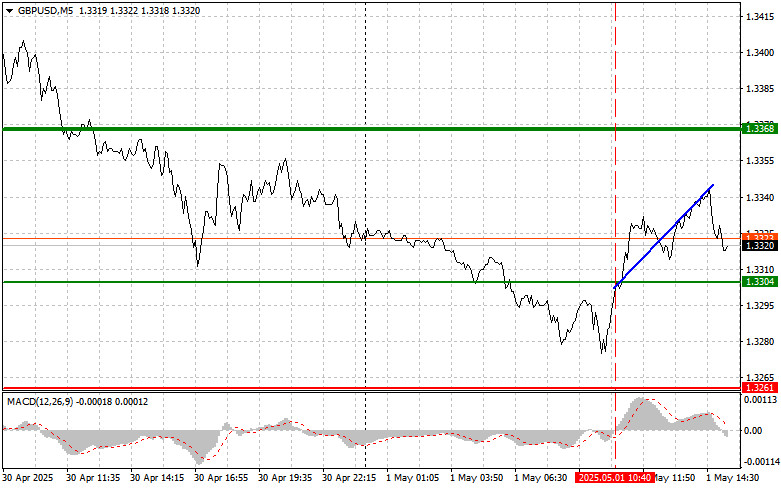 GBPUSD: простые советы по торговле для начинающих трейдеров на 1 мая (американская сессия)