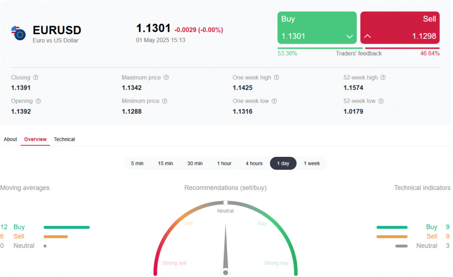 EUR/USD: сохранится ли лидерство евро против доллара?