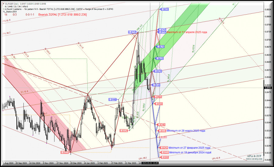 Euro vs Great Britain Pound  - Daily - май 2025 - основные торговые уровни. Комплексный анализ APLs & ZUP с 02 мая 2025 г.