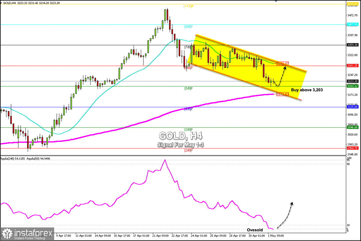 สัญญาณการซื้อขายสำหรับทองคำ (XAU/USD) สำหรับวันที่ 1-3 พฤษภาคม 2025: ซื้อเมื่อราคาสูงกว่า $3,203 (200 EMA - 5/8 Murray)