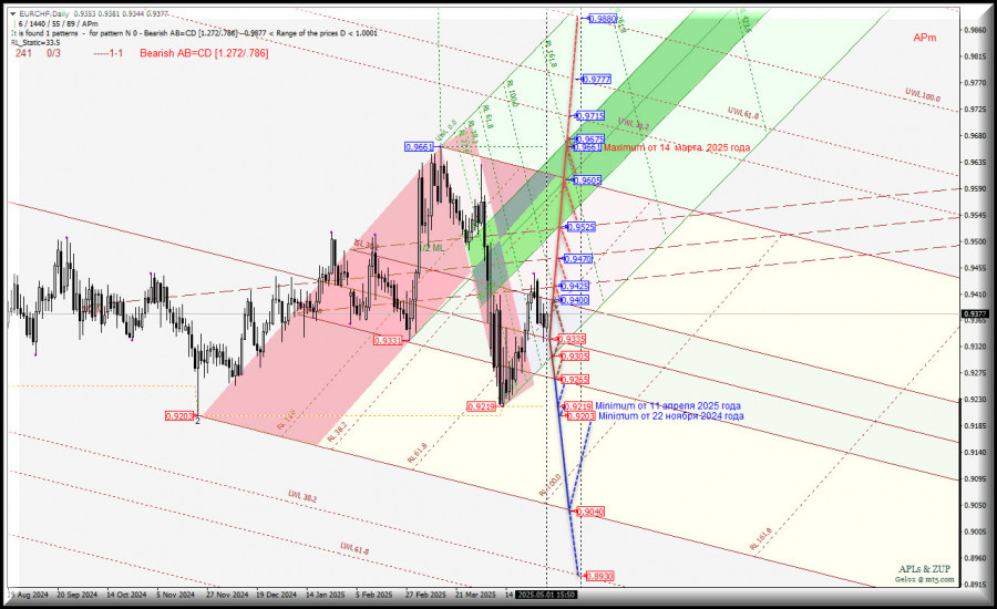 Euro vs Swiss Franc   - Daily - май 2025 - основные торговые уровни. Комплексный анализ APLs & ZUP с 02 мая 2025 г.
