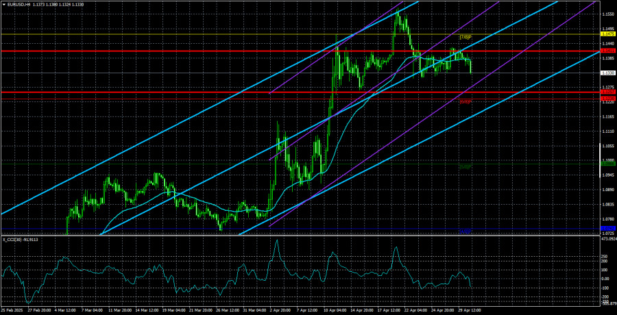 Exchange Rates analysis