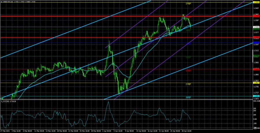 Exchange Rates analysis