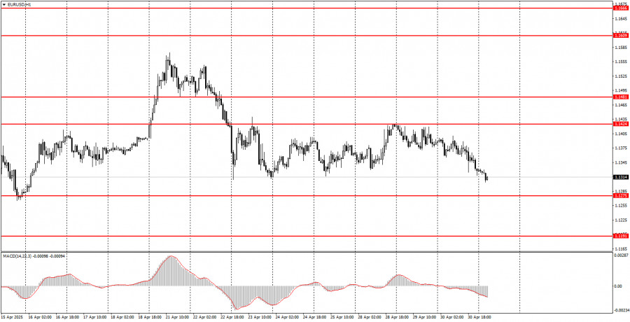 Exchange Rates analysis