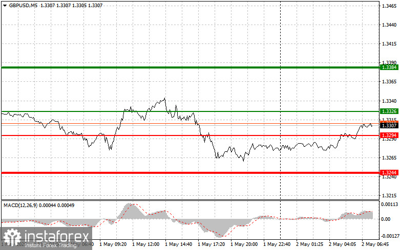 GBP/USD: Полезни съвети за търговия за начинаещи трейдъри на 2 май. Преглед на вчерашните валутни сделки