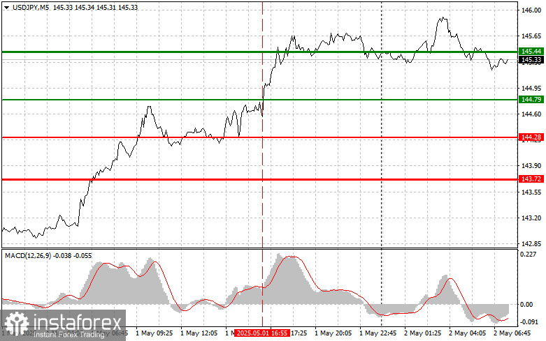 USD/JPY: Прости съвети за търговия за начинаещи трейдъри на 2-ри май. Преглед на вчерашните Форекс сделки