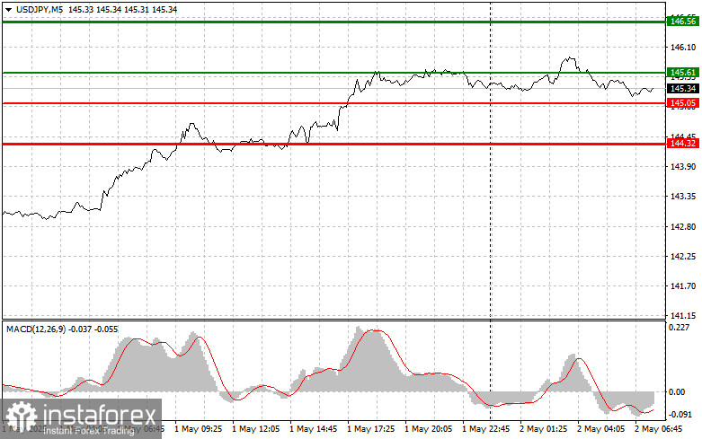 USD/JPY: Прости съвети за търговия за начинаещи трейдъри на 2-ри май. Преглед на вчерашните Форекс сделки