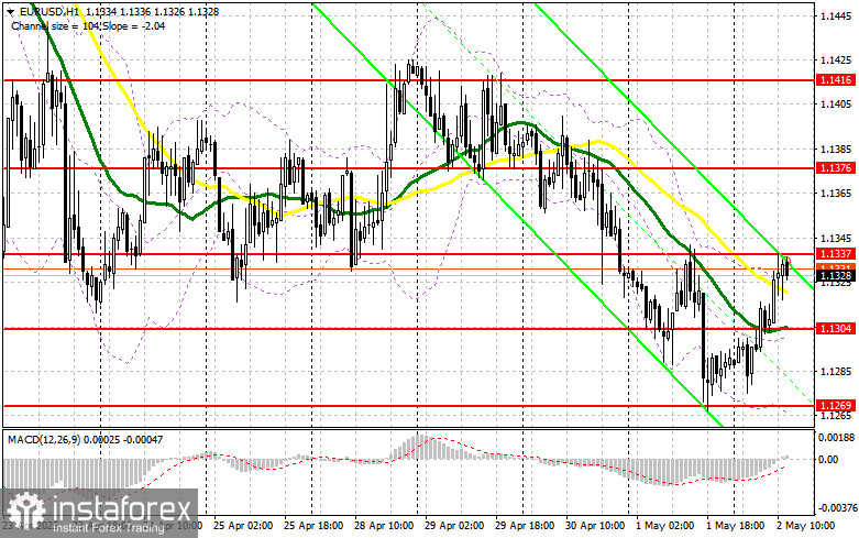 EUR/USD: Търговски план за сесията в САЩ на 2 май (Преглед на сутрешната търговия)