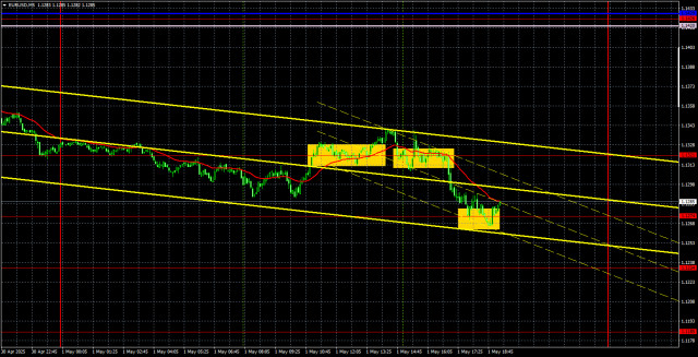 Trading Recommendations and Analysis for EUR/USD on May 2: Third Consecutive Day of Dollar Strength