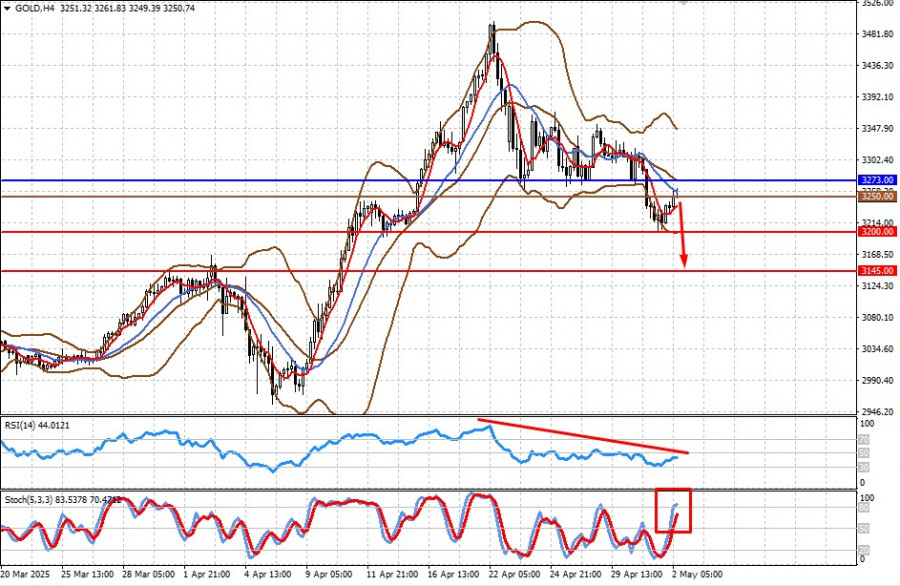 Exchange Rates analysis