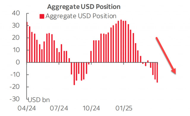 The Dollar Sell-Off Shows No Signs of Slowing Down