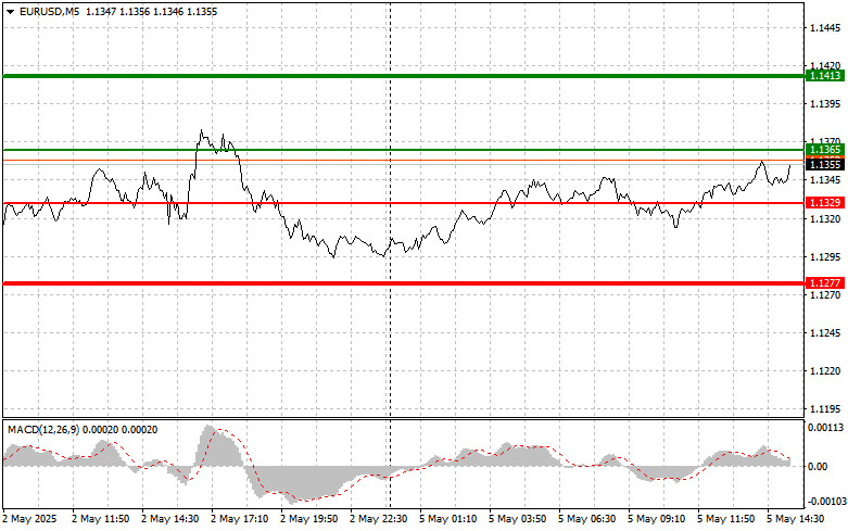 Exchange Rates analysis