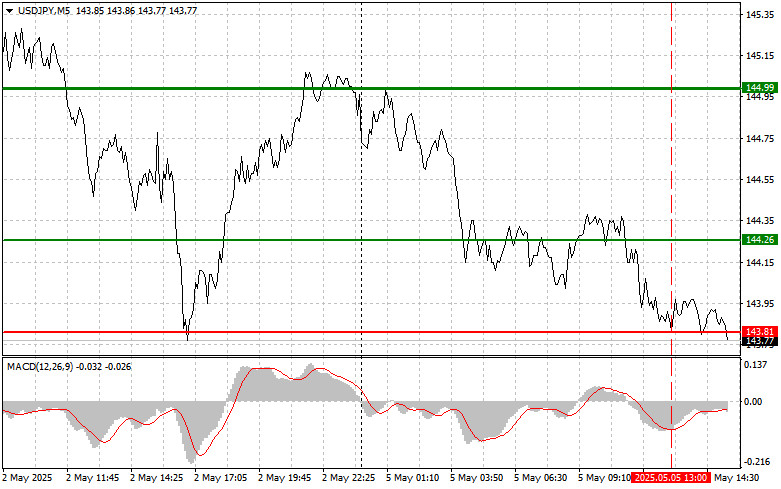 Exchange Rates analysis