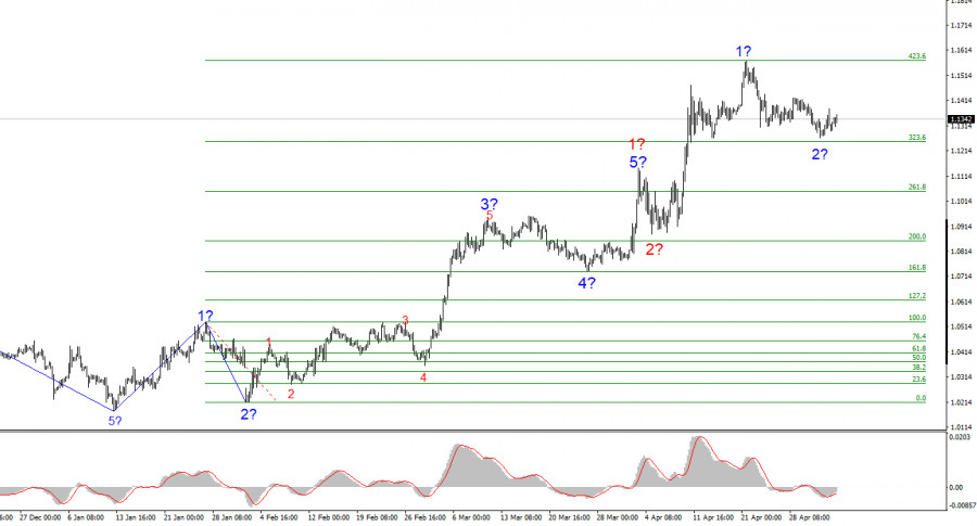 Exchange Rates analysis