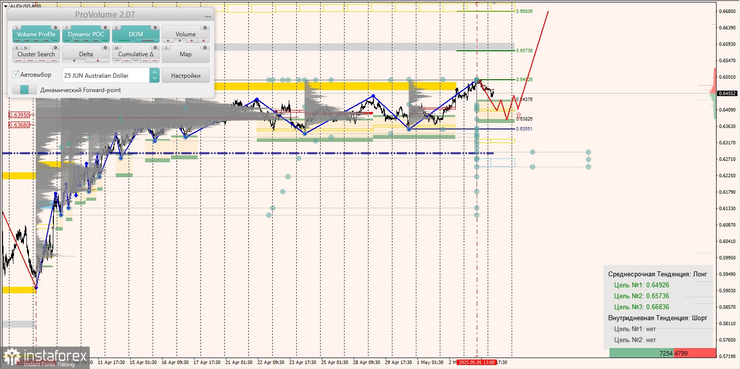 Маржинальные зоны и торговые идеи по AUD/USD, NZD/USD, USD/CAD (06.05.2025)